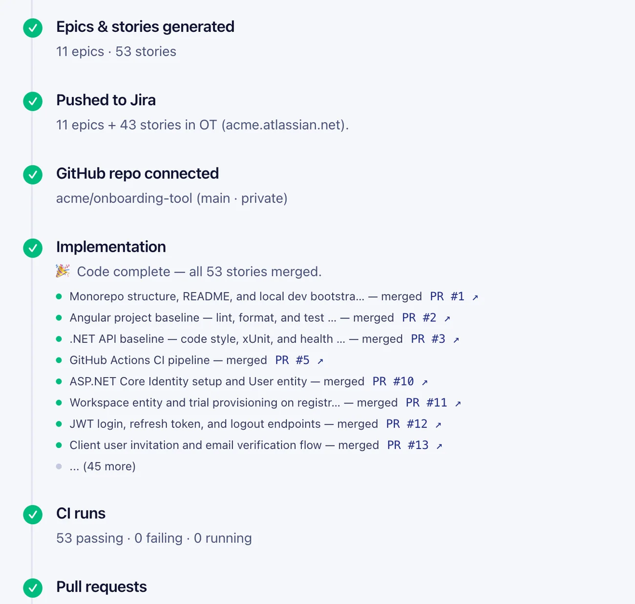 A project timeline: 53 stories pushed to Jira, a GitHub repository connected, 53 pull requests merged and 53 CI runs passing
